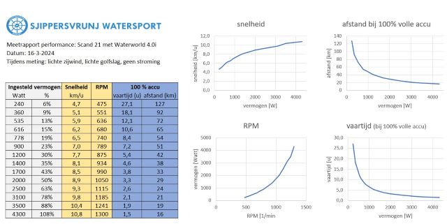 performance elektrische spitsgatter scand saga